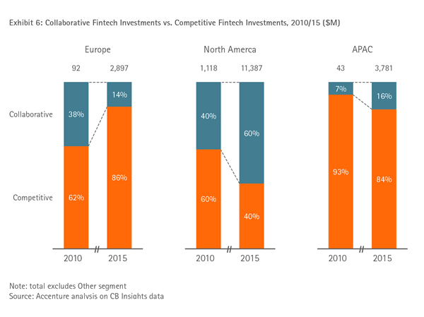 Accenture compares collaborative Fintech investments with competitive Fintech investments - read more