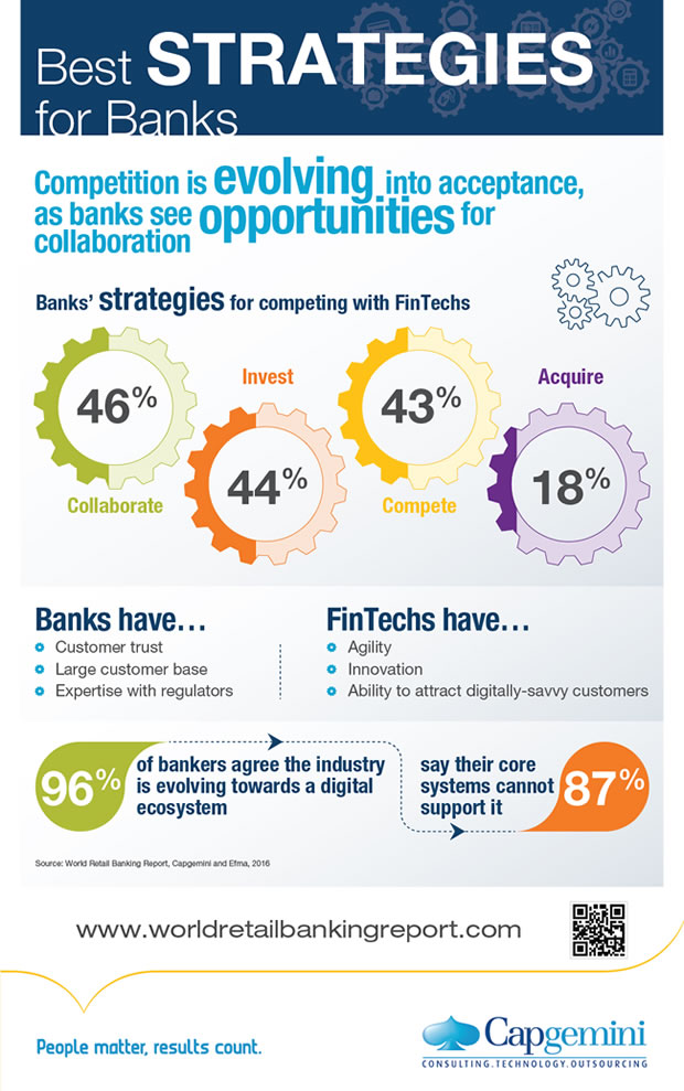 Best retail banking FinTech strategies according to the World Retail Banking Report 2016 - click for source and full infographic