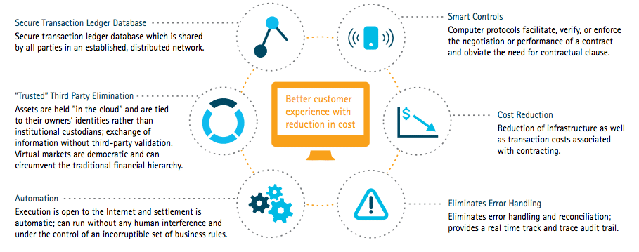 Blockchain in the Investment Bank by Accenture via FINTECH Singapore