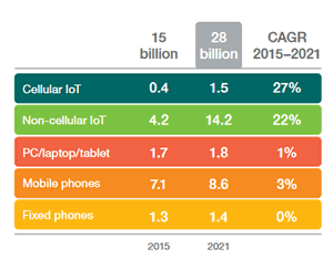 Cellular IoT evolutions - source Ericsson Mobility Report 2016
