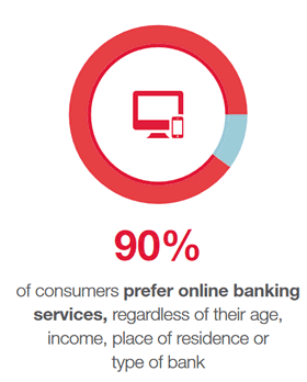 Consumers want online digital mobile banking - source infographic CGI Financial Consumer Demands for Tomorrow Digital Bank PDF