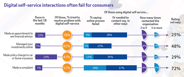 Digital self-service banking interactions often fail for consumers even basic tasks are often broken or rated as not easy - source Youbiqity Finance Research 2016