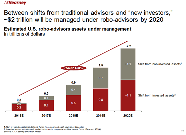Estimated US robo-advisors assets under management in trillions of dollars in the U.S.by 2020 - source: A.T. Kearney; Hype vs. Reality: The Coming Waves of “Robo” Adoption (PDF opens)