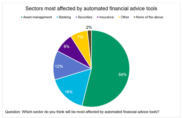Financial services sector most affected by automated finance tools or robo-advisors - source Fintech Survey Report CFA Institute 2016 PDF opens