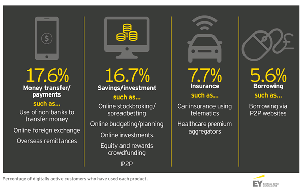 Fintech products with the highest consumer adoption rate according to EY - source EY FinTech Adoption Index
