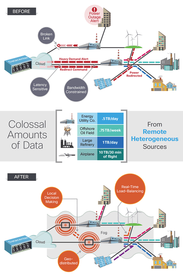 Fog Computing on the Cisco Technology Radar - before and after - full image and source