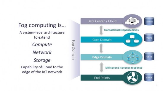 Fog computing visually explained - source Cisco blog post announcing the launch of the OpenFog Consortium