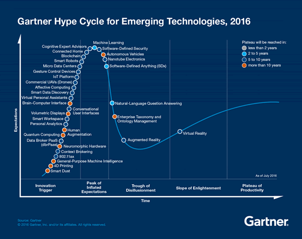 Gartner Hype Cycle for Emerging Technologies - blockchain still has to reach the peak of inflated expectations