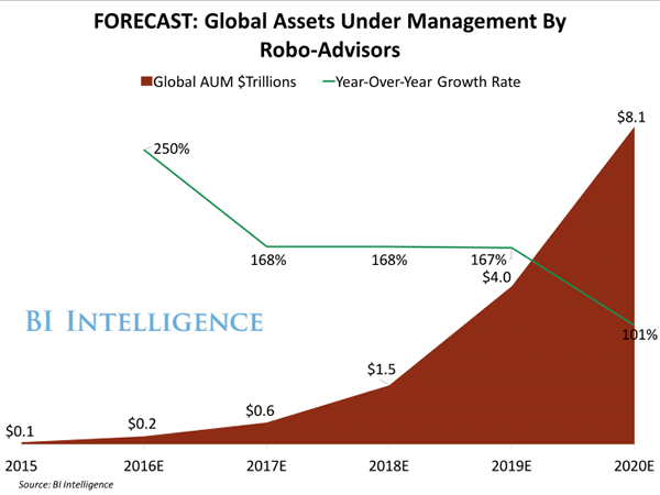 Global assets under management by robo-advisors according to a BI Intelligence report with a focus on sustainable investments