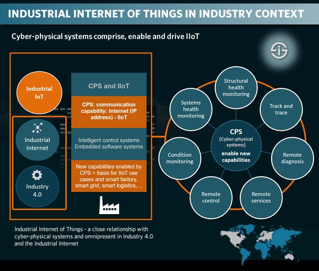 Industrial Internet of Things - relationship with cyber-physical systems and omnipresent in Industry 4.0 and the Industrial Internet