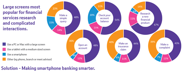 Large screens are most popular for financial services research and complicated interactions - source Youbiqity Finance Research 2016