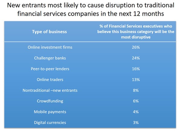New FinTech entrants most likely to cause disruption to traditional financial services firms in the UK - Robert Half research 2016 - source press release