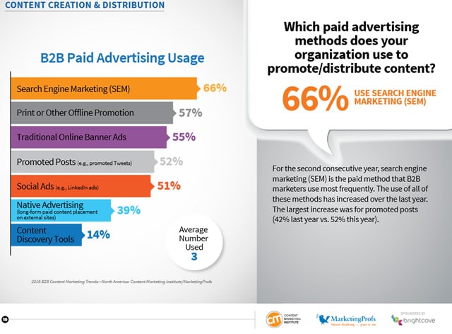 Paid search engine marketing or search engine advertising is the most used method for content distribution, according to the B2B content marketing benchamrks 2016, North America - source (PDF)