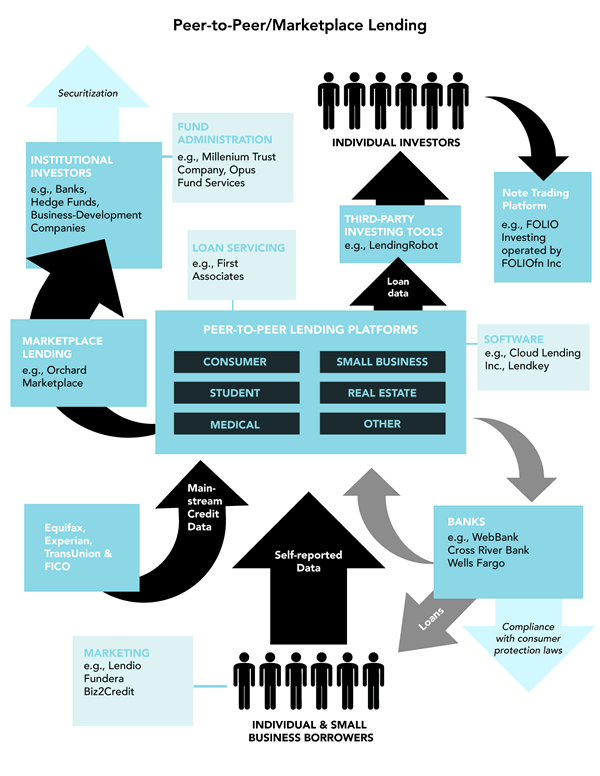 Peer-to-peer and marketplace lending visualized by Data & Society - source