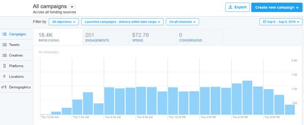 Promoting content on Twitter - comprehensive analytics included