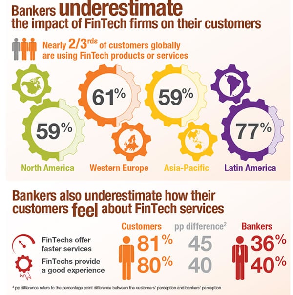 Some attititudes regarding FinTech according to The FinTech Revolution infographic by the World Retail Banking Report 2016 - source and more formats in press release