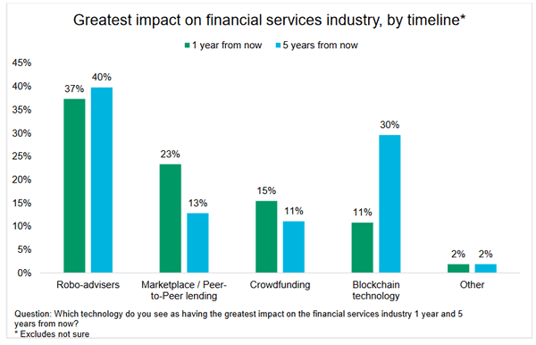 Technologies with the greatest impact on financial services - source Fintech Survey Report CFA Institute 2016 PDF opens