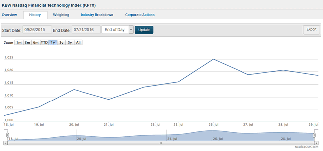 The KBW Nasdaq Financial Technology Index - KFTX - in its first month - July 2016 - reports and updates here 