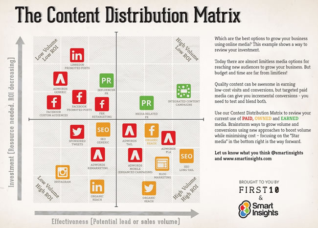 The content distribution matrix by SmartInsights