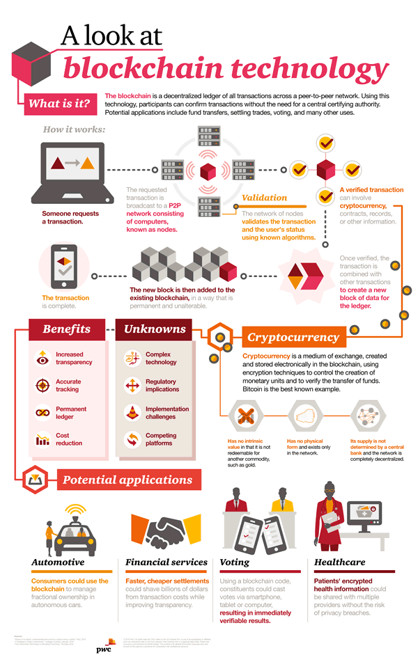 Visual explainer of blockhain technology - and relationships with bitcoin and cryptocurrency - by pwc - read and see more