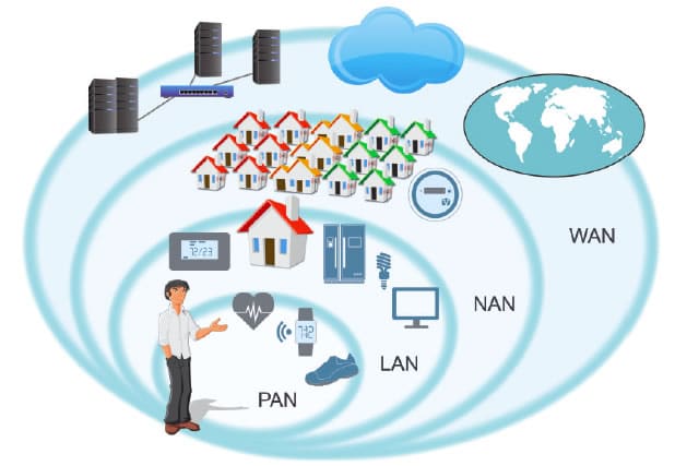 Connectivity concept