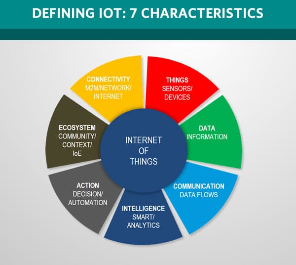 Defining the Internet of Things using 7 characteristics