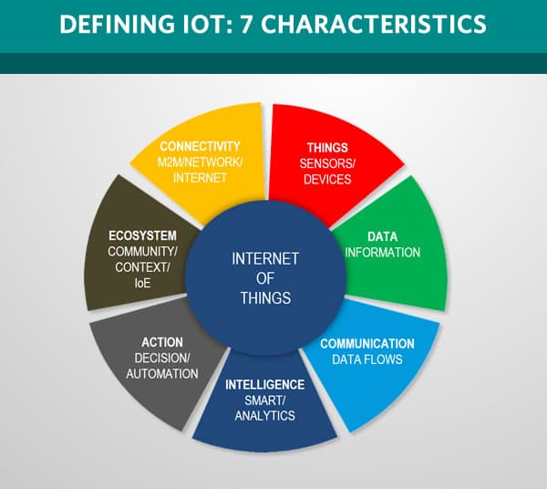 Characteristics of Internet of Things (IoT) - RF Page