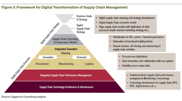 Framework for digital transformation of supply chain management by Capgemini Consulting - larger picture and analysis in PDF