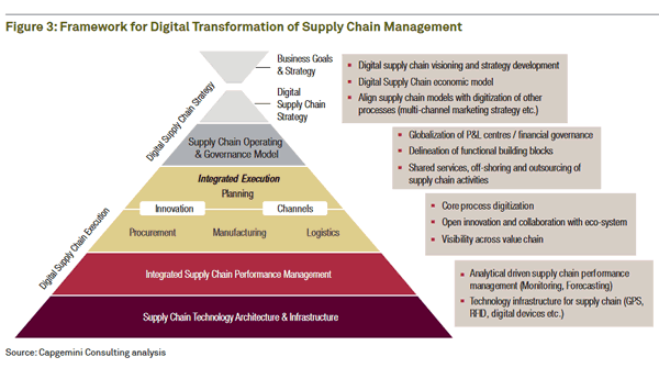 Capgemini Consulting 的供應鏈管理數字化轉型框架 - PDF 中的大圖和分析