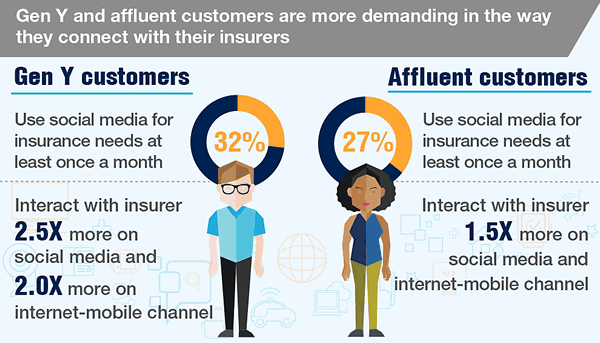 Gen Y and affluent customers are more demanding in the way they connect with their insurers - World Insurance Report 2016 - full infographic on the Capgemini website