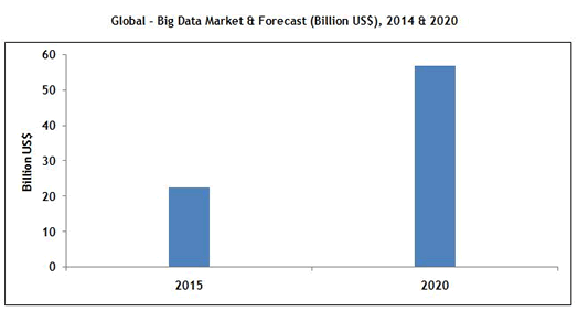 Global Big Data Market and Forecast - source