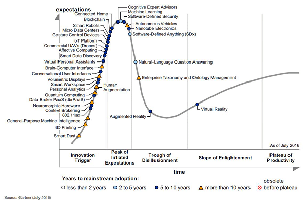 Hype Cycle for Emerging Technologies 2016 - Source Gartner August 2016