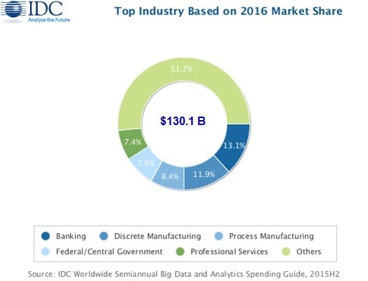 Industries leading the Worldwide Big Data and Business Analytics Market - source IDC