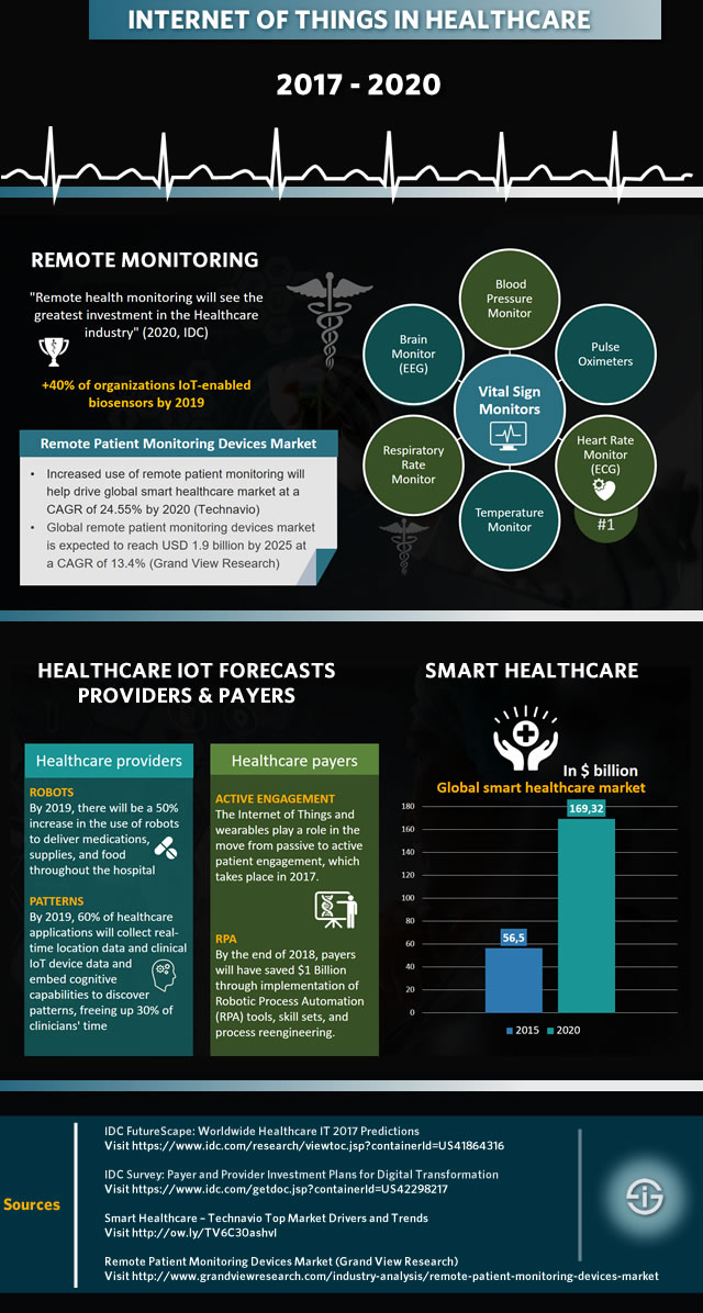 醫療保健中的物聯網 - 2020 年主要用例預測和市場演變