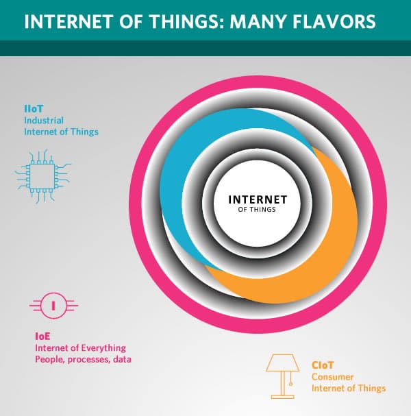 Internet of Things many flavors overlapping