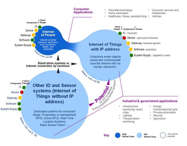 Internet of Things map - source Internet of Things Applications USA - click here for a larger version