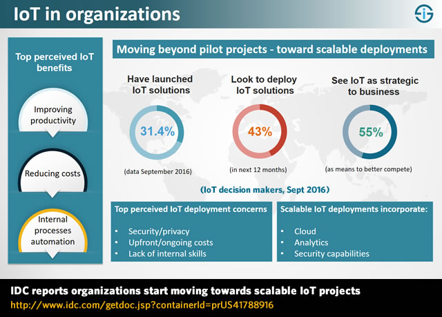 IoT in organizations - IDC reports organizations start moving towards scalable IoT projects and surveys IoT decision makers - state of IoT deployments, top perceived IoT benefits and major IoT concerns