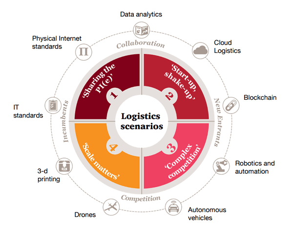 Logistics scenarios from PwC - source The future of the logistics industry
