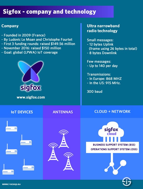 Sigfox company and technology