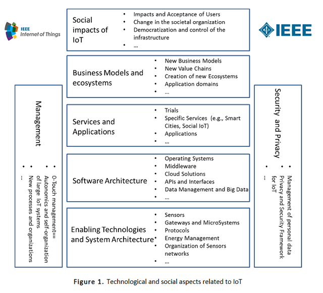 與物聯網相關的技術和社會方面 - 來源 物聯網物聯網的定義 - IEEE - PDF opens