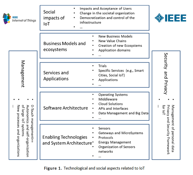 Characteristics of Internet of Things (IoT) - RF Page