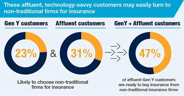 Technology-savvy customers may easily turn to non-traditional firms for insurance - World Insurance Report 2016 - full infographic on the Capgemini website