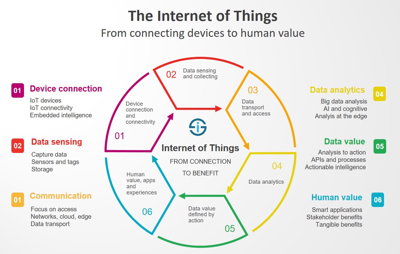 Characteristics of Internet of Things (IoT) - RF Page