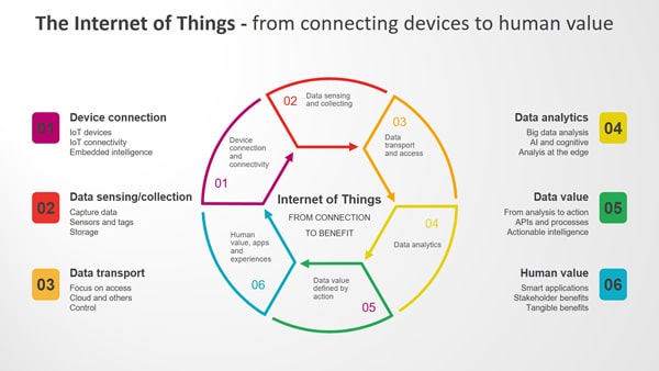 The Internet of Things - from connecting devices to human value - larger image