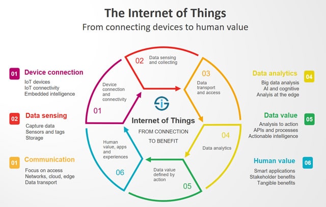 The Internet of Things redefined - from connecting devices to creating value