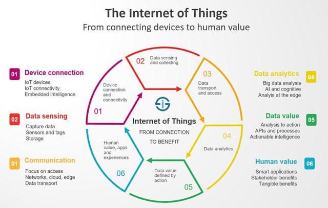 https://www.i-scoop.eu/wp-content/uploads/2016/10/The-Internet-of-Things-redefined-from-connecting-devices-to-creating-value.jpg