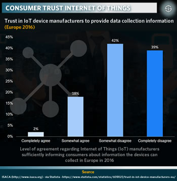 The distrust regarding clear consent and information gathering practices already starts on the level of IoT manufacturers