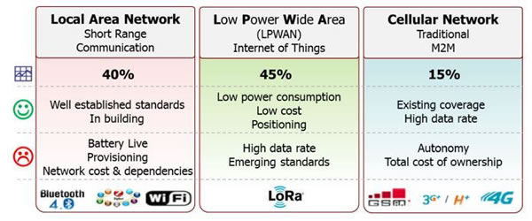 The place of LPWAN - and LoRa - in the IoT wireless connectivity ecosystem according to the LoRa alliance