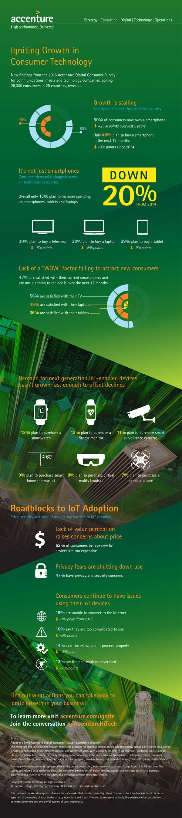Accenture infographic - Igniting Growth in Consumer Technology - copyright Accenture - click for full infographic in PDF