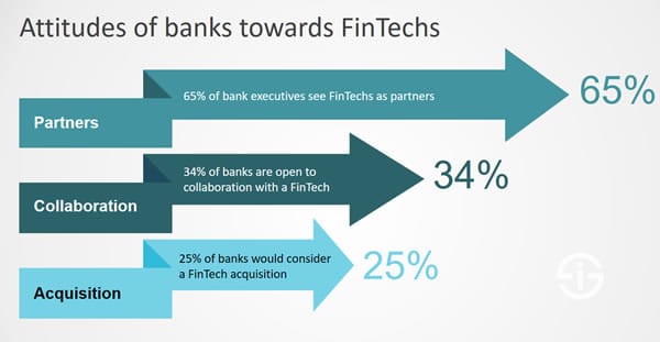 Attitudes of banks towards FinTechs - sources IDC and Capgemini